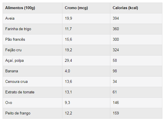 Alimentos ricos em cromo - tabela